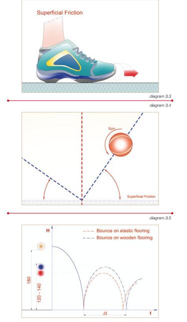**籃聯(lián)對籃球地板表面摩擦和球反彈力要求 **籃聯(lián)對籃球地板表面摩擦和球反彈力要求
