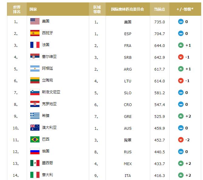 **籃聯(lián)男子成年**隊(duì)排名 **籃聯(lián)男子成年**隊(duì)排名