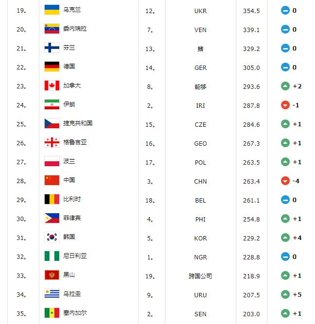 **籃聯(lián)男子成年**隊(duì)排名 **籃聯(lián)男子成年**隊(duì)排名