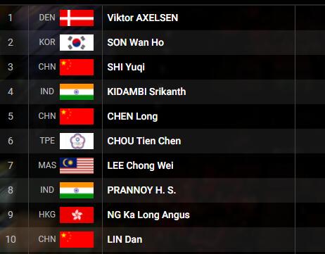 **羽聯(lián)男單排名 **羽聯(lián)男單排名