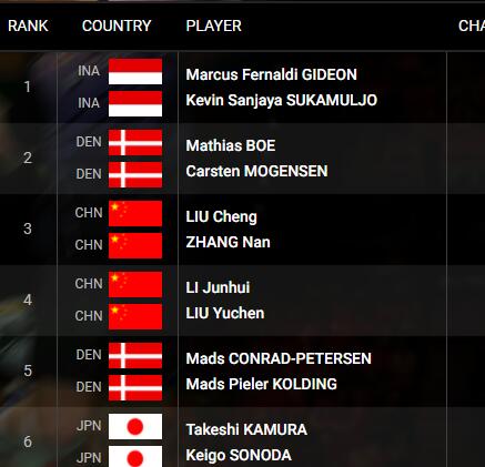 **羽聯(lián)男雙排名 **羽聯(lián)男雙排名